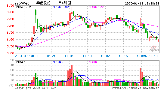 华伍股份