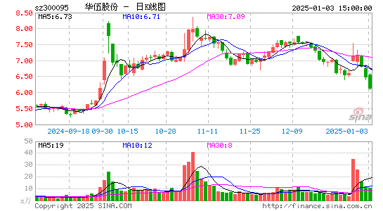 华伍股份