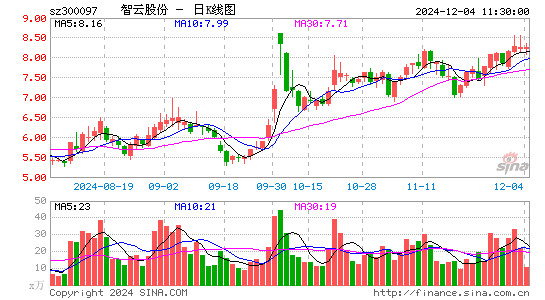 智云股份