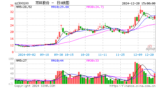 双林股份