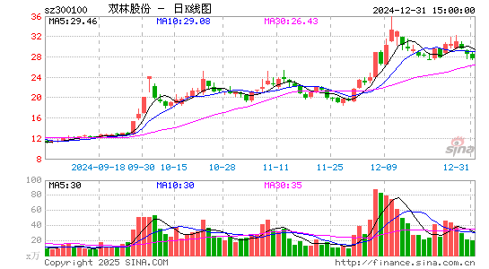 双林股份