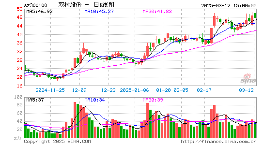 双林股份