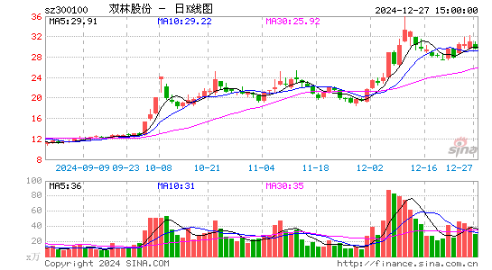 双林股份