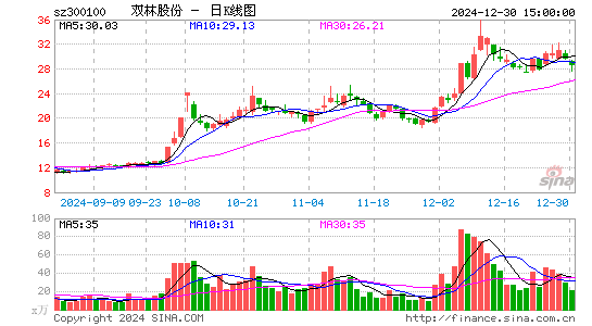 双林股份