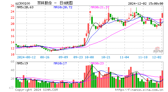 双林股份