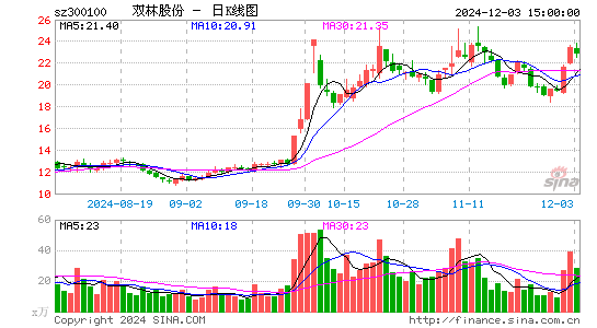 双林股份