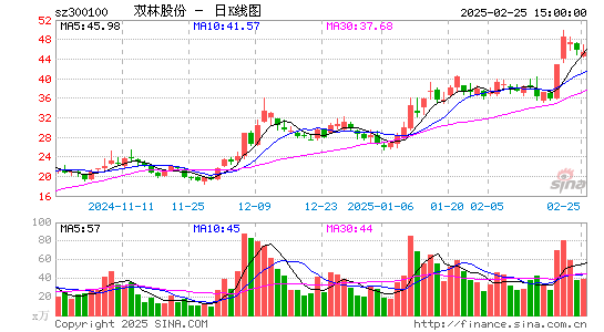 双林股份