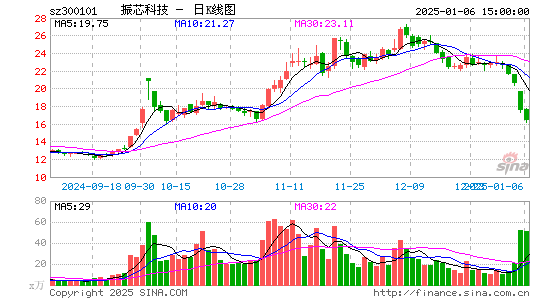 振芯科技