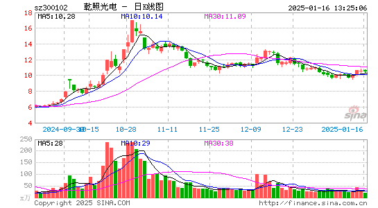 乾照光电