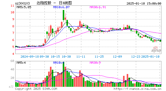 达刚控股