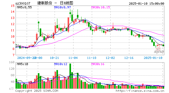 建新股份