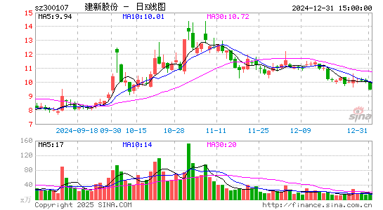 建新股份