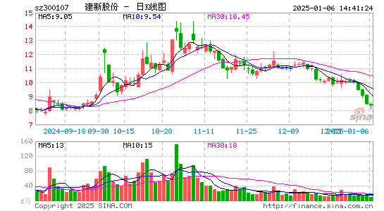 建新股份