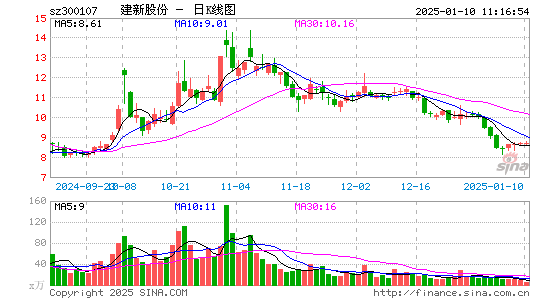 建新股份