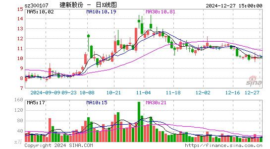 建新股份