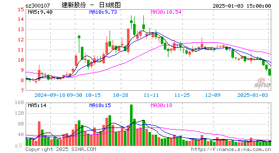 建新股份