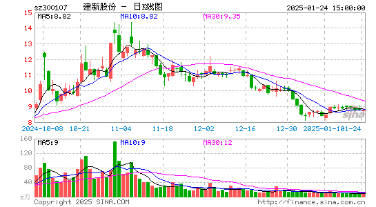 建新股份