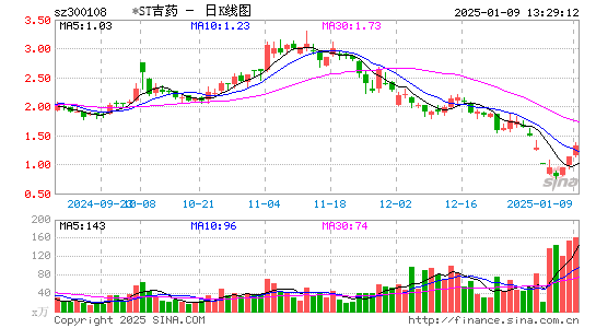 *ST吉药