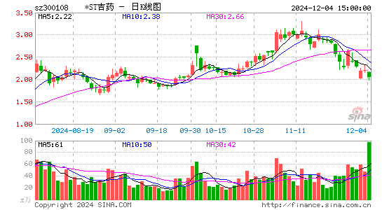 *ST吉药