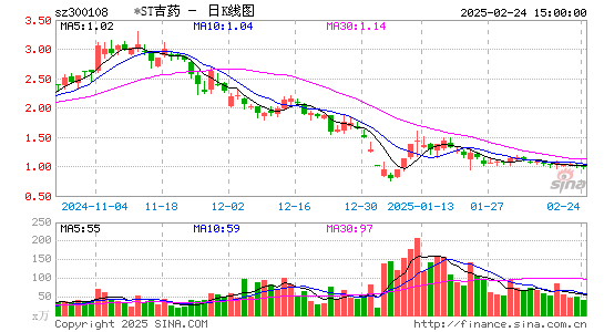 *ST吉药