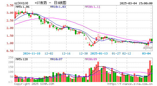 *ST吉药