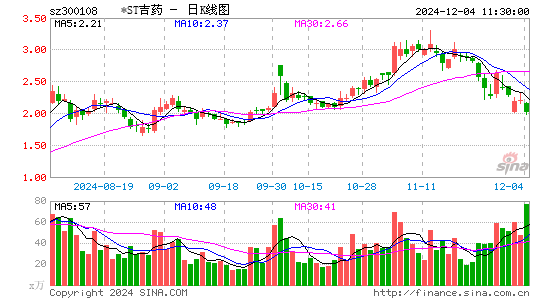 *ST吉药