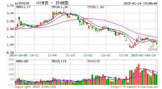 *ST吉药