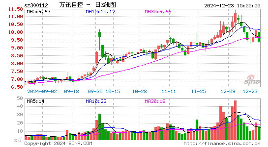 万讯自控