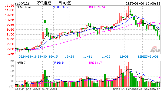 万讯自控