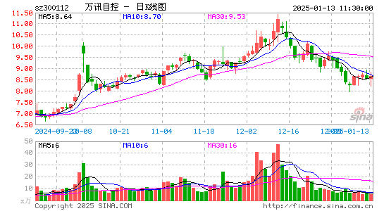 万讯自控