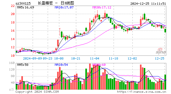 长盈精密