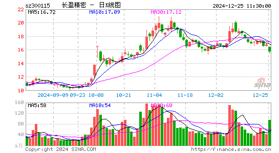 长盈精密