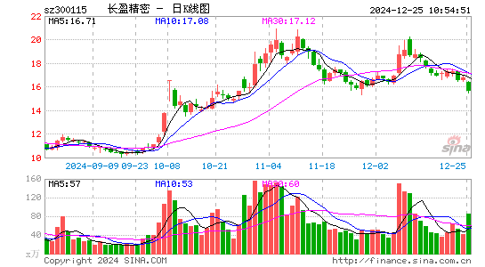 长盈精密