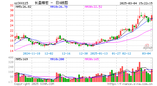 长盈精密