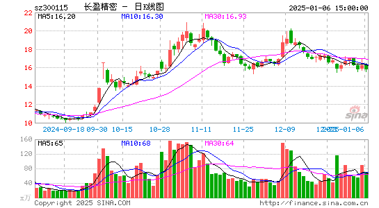 长盈精密