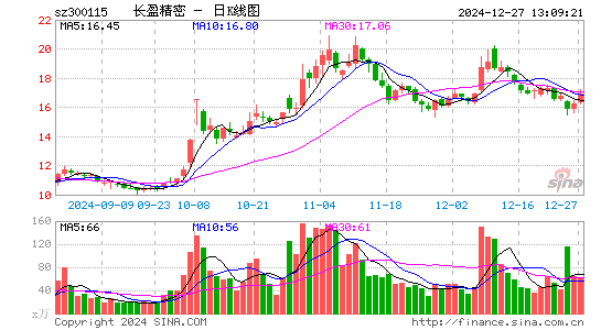 长盈精密