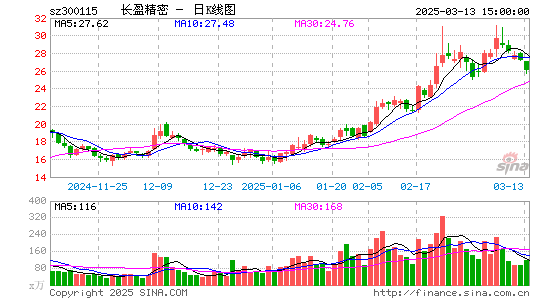 长盈精密