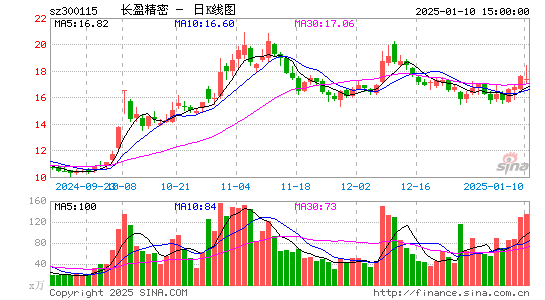 长盈精密