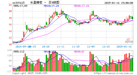 长盈精密