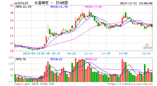 长盈精密