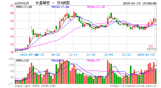 长盈精密