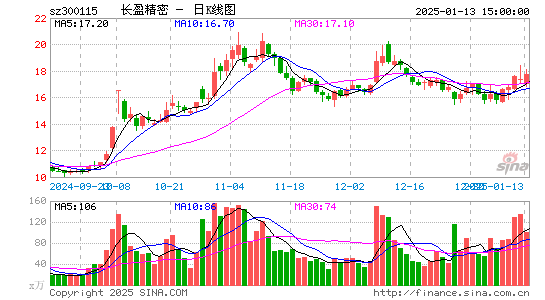 长盈精密