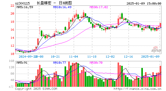 长盈精密