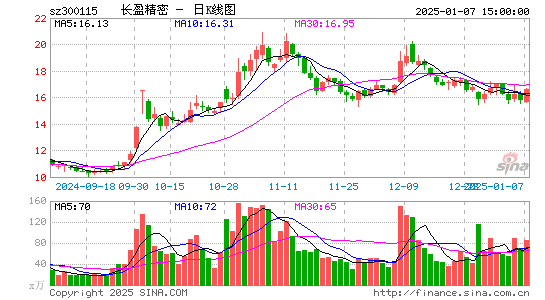 长盈精密