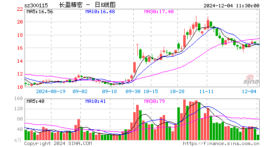 长盈精密