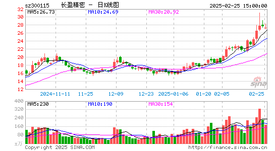 长盈精密