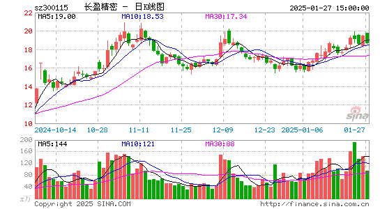 长盈精密