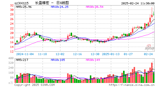 长盈精密