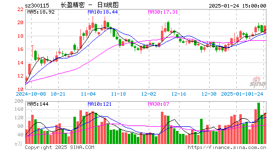 长盈精密