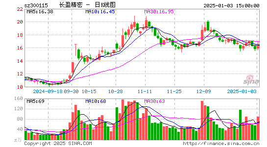 长盈精密